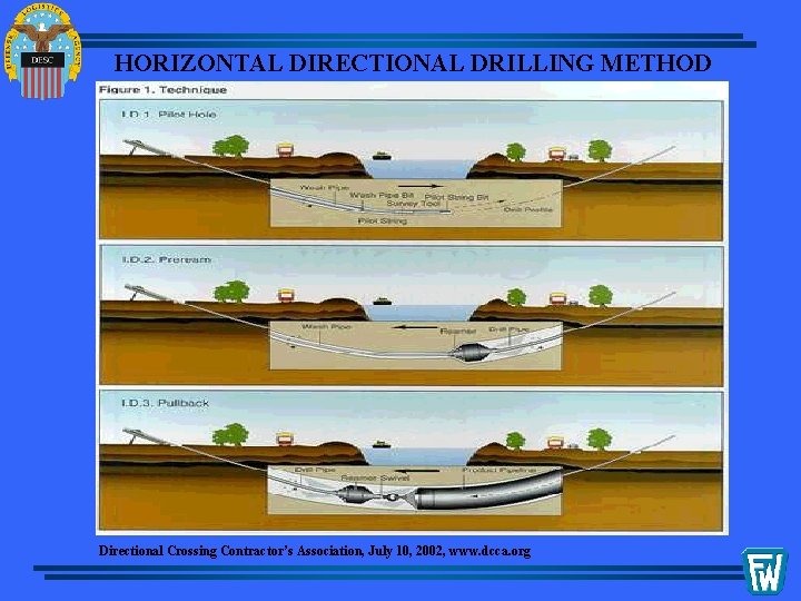 HORIZONTAL DIRECTIONAL DRILLING METHOD Directional Crossing Contractor’s Association, July 10, 2002, www. dcca. org