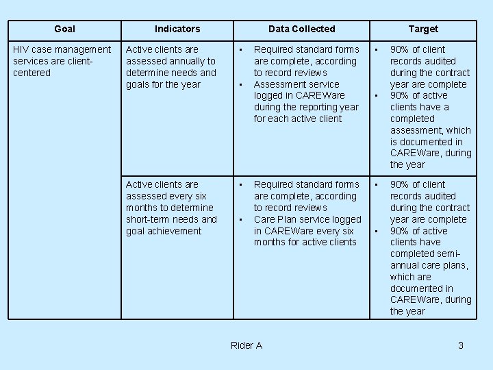 Goal HIV case management services are clientcentered Indicators Active clients are assessed annually to Goal HIV case management services are clientcentered Indicators Active clients are assessed annually to