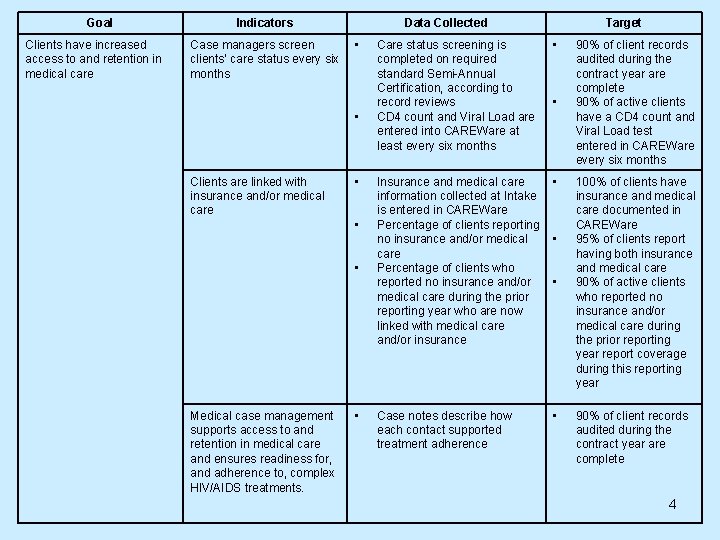 Goal Clients have increased access to and retention in medical care Indicators Case managers Goal Clients have increased access to and retention in medical care Indicators Case managers