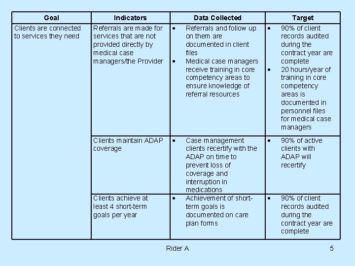 Goal Clients are connected to services they need Indicators Referrals are made for services Goal Clients are connected to services they need Indicators Referrals are made for services