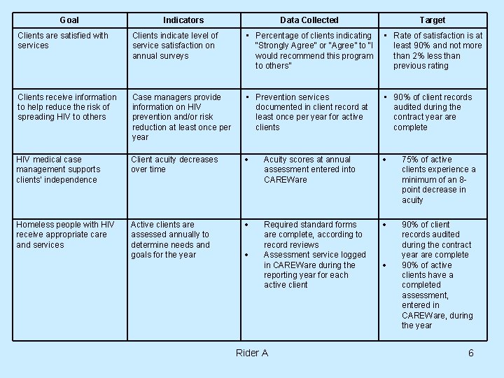 Goal Indicators Data Collected Target Clients are satisfied with services Clients indicate level of Goal Indicators Data Collected Target Clients are satisfied with services Clients indicate level of