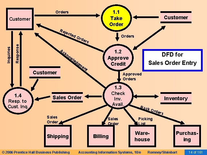 1. 1 Take Orders Customer Response Inquiries Rej ect ed Ac Ord Customer Orders
