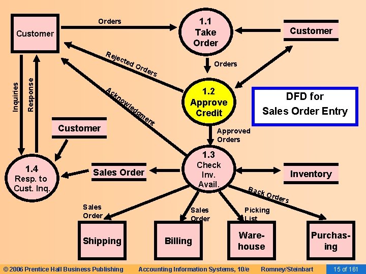 1. 1 Take Orders Customer Response Inquiries Rej ect ed Ac Ord Customer Orders