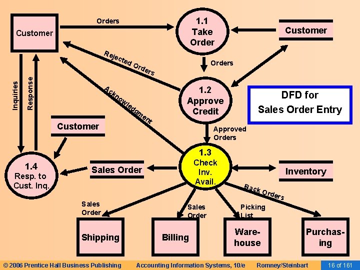1. 1 Take Orders Customer Response Inquiries Rej ect ed Ac Ord Customer Orders