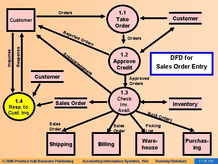 1. 1 Take Orders Customer Response Inquiries Rej ect ed Ac Ord Customer Orders