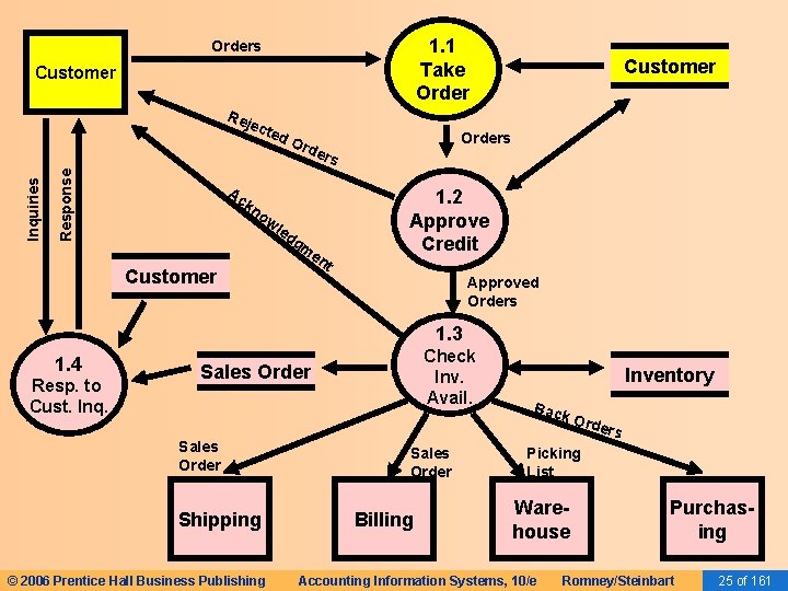 1. 1 Take Orders Customer Response Inquiries Rej ect ed Ac Ord Customer Orders