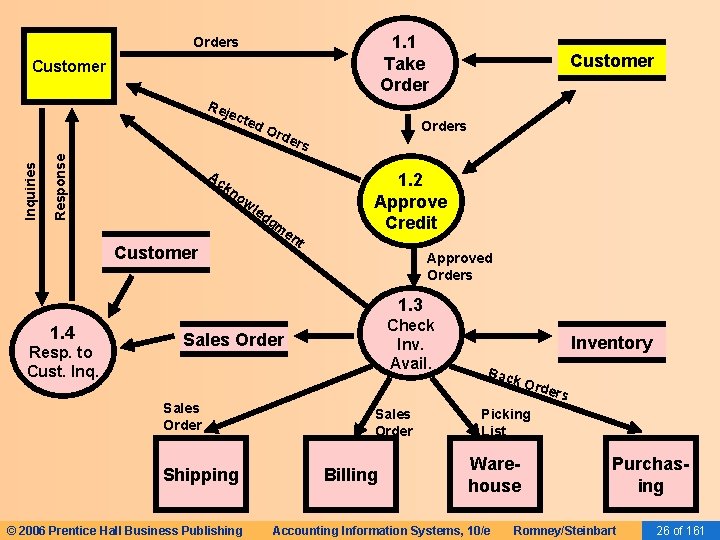 1. 1 Take Orders Customer Response Inquiries Rej ect ed Ac Ord Customer Orders