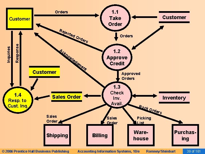 1. 1 Take Orders Customer Response Inquiries Rej ect ed Ac Ord Customer Orders