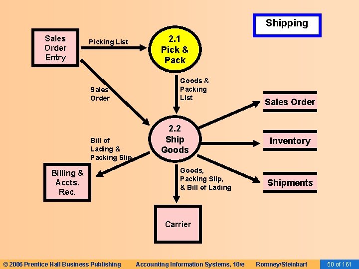 Shipping Sales Order Entry Picking List Sales Order Bill of Lading & Packing Slip
