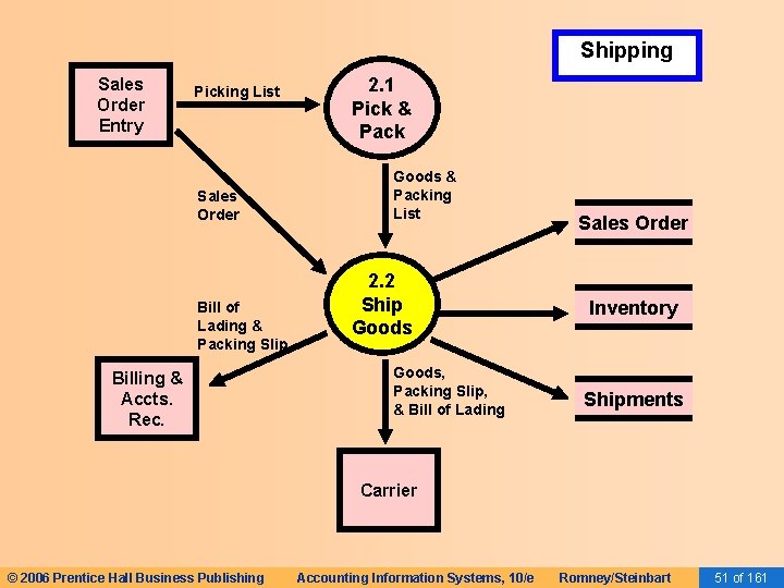 Shipping Sales Order Entry Picking List Sales Order Bill of Lading & Packing Slip