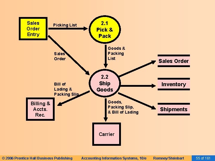 Sales Order Entry Picking List Sales Order Bill of Lading & Packing Slip Billing