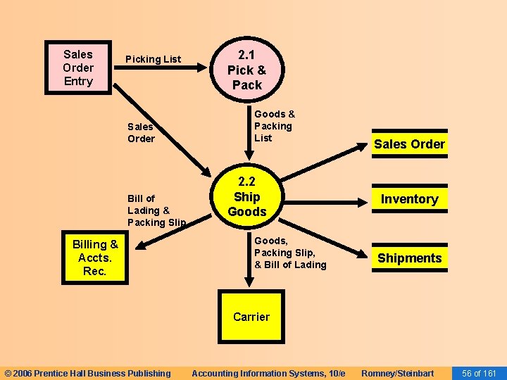 Sales Order Entry Picking List Sales Order Bill of Lading & Packing Slip Billing