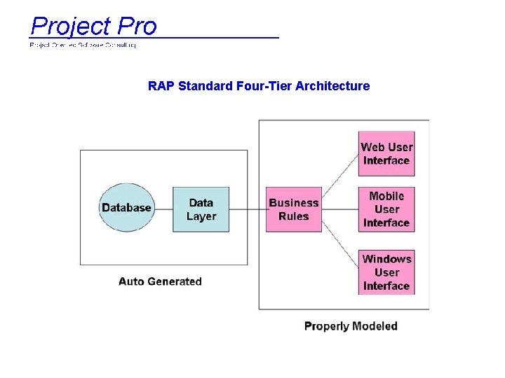 RAP Standard Four-Tier Architecture 