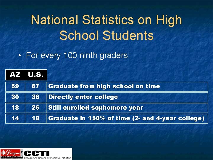 National Statistics on High School Students • For every 100 ninth graders: AZ U.