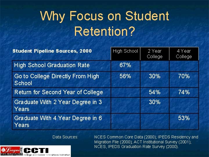 Why Focus on Student Retention? Student Pipeline Sources, 2000 High School Graduation Rate 67%