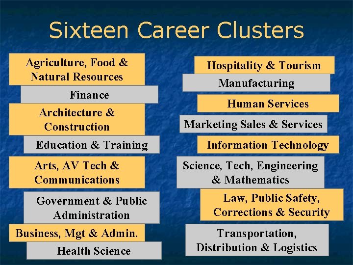 Sixteen Career Clusters Agriculture, Food & Natural Resources Finance Architecture & Construction Education &