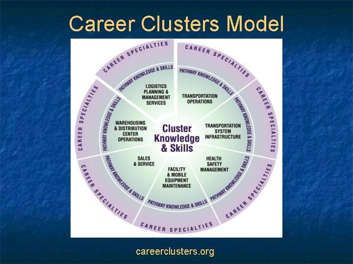 Career Clusters Model careerclusters. org 