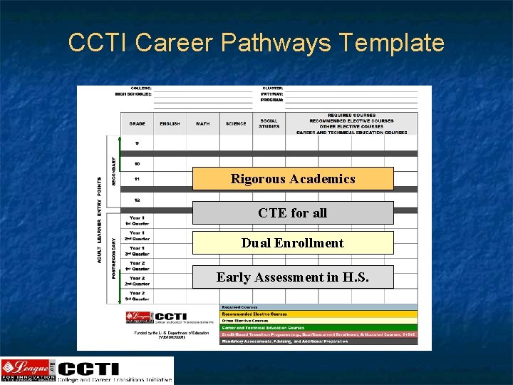 CCTI Career Pathways Template Rigorous Academics CTE for all Dual Enrollment Early Assessment in