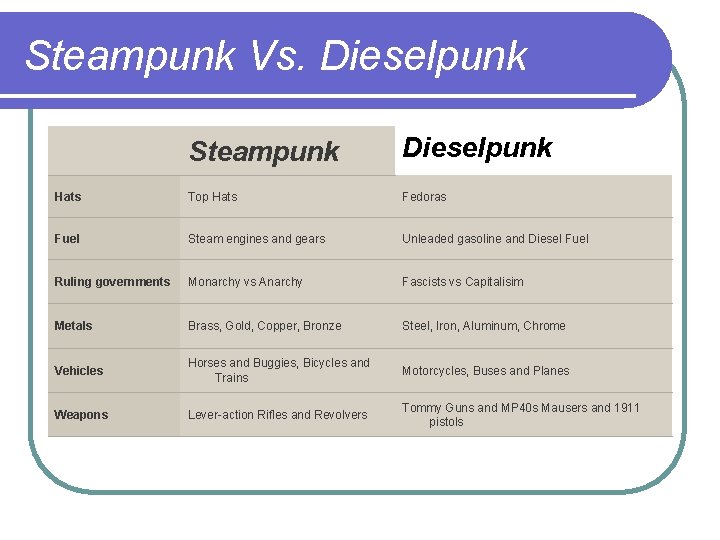 Steampunk Vs. Dieselpunk Steampunk Dieselpunk Hats Top Hats Fedoras Fuel Steam engines and gears