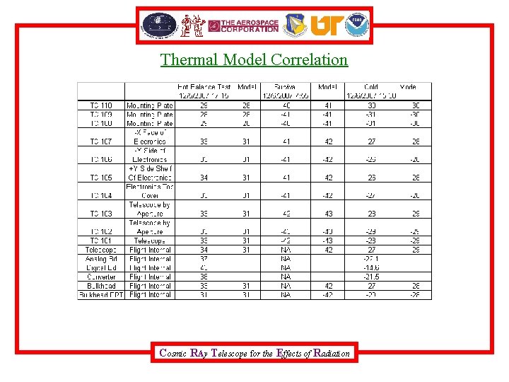 Thermal Model Correlation Cosmic RAy Telescope for the Effects of Radiation 