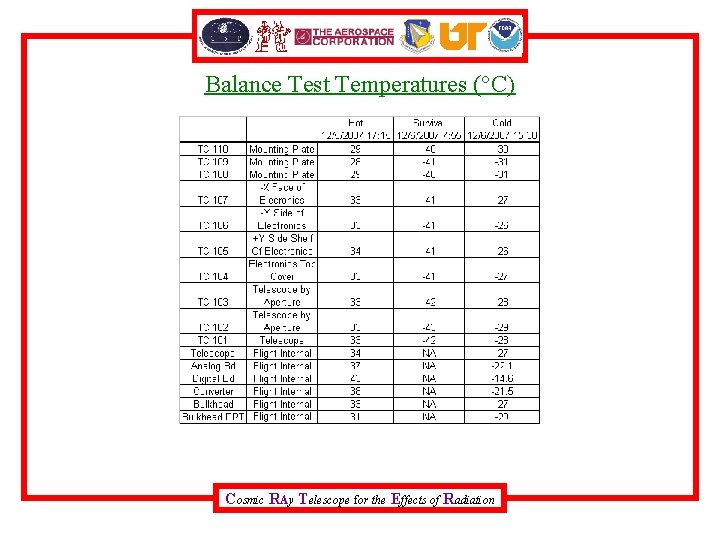 Balance Test Temperatures (°C) Cosmic RAy Telescope for the Effects of Radiation 