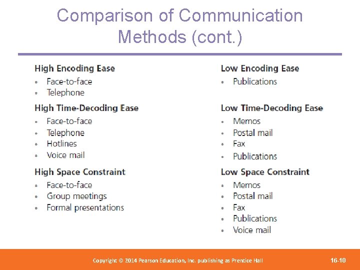 Comparison of Communication Methods (cont. ) Copyright 2012 Pearson Education, Copyright © 2014 Pearson©Education,