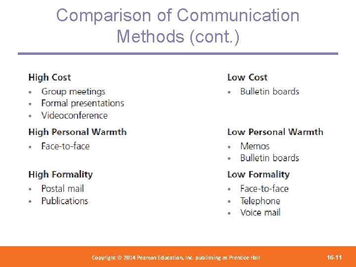 Comparison of Communication Methods (cont. ) Copyright 2012 Pearson Education, Copyright © 2014 Pearson©Education,