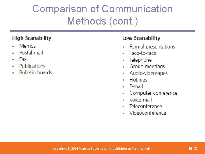 Comparison of Communication Methods (cont. ) Copyright 2012 Pearson Education, Copyright © 2014 Pearson©Education,