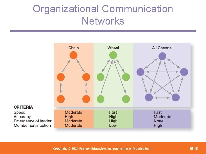 Organizational Communication Networks Copyright 2012 Pearson Education, Copyright © 2014 Pearson©Education, Inc. publishing as