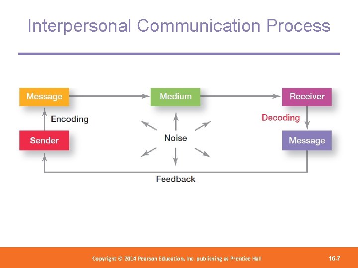 Interpersonal Communication Process Copyright 2012 Pearson Education, Copyright © 2014 Pearson©Education, Inc. publishing as