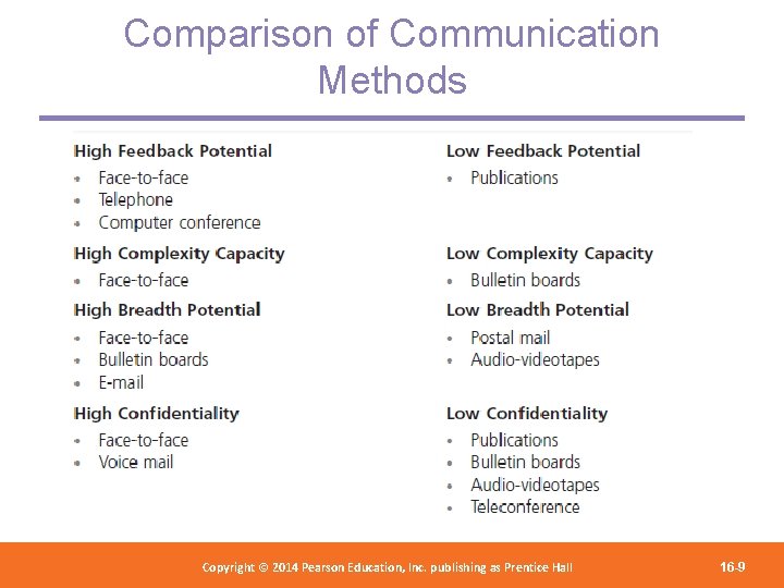 Comparison of Communication Methods Copyright 2012 Pearson Education, Copyright © 2014 Pearson©Education, Inc. publishing