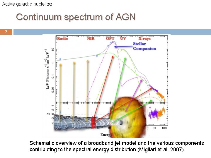 Active galactic nuclei 2/2 Continuum spectrum of AGN 7 Schematic overview of a broadband