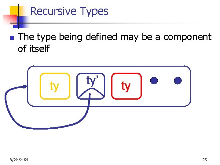 Recursive Types n The type being defined may be a component of itself ty