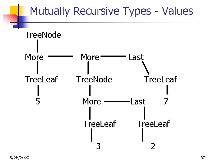 Mutually Recursive Types - Values Tree. Node More Tree. Leaf 5 9/25/2020 More Tree.