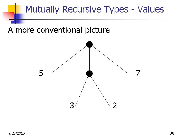 Mutually Recursive Types - Values A more conventional picture 5 7 3 9/25/2020 2
