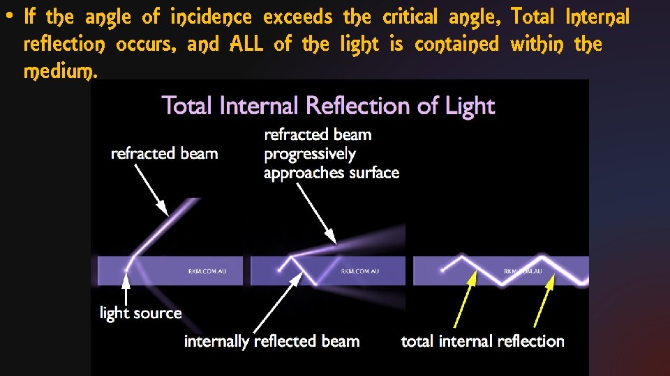  • If the angle of incidence exceeds the critical angle, Total Internal reflection