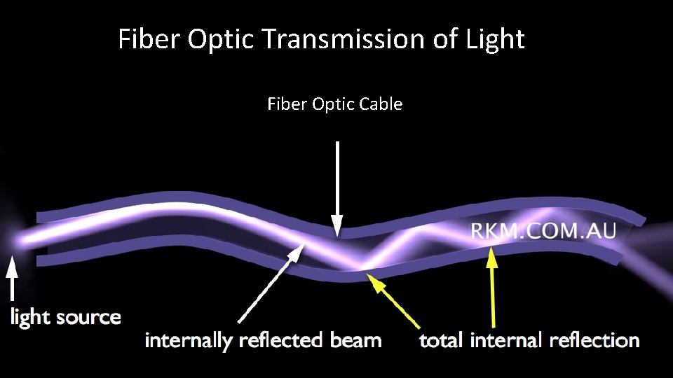  • … Fiber Optic Transmission of Light Fiber Optic Cable 