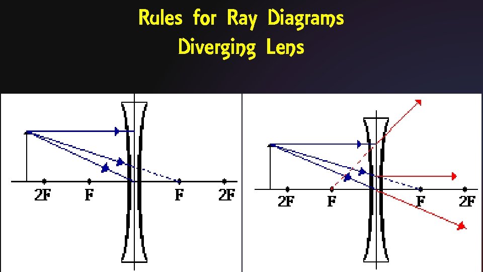 Rules for Ray Diagrams Diverging Lens 