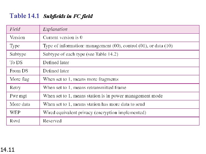 Table 14. 1 Subfields in FC field 14. 11 
