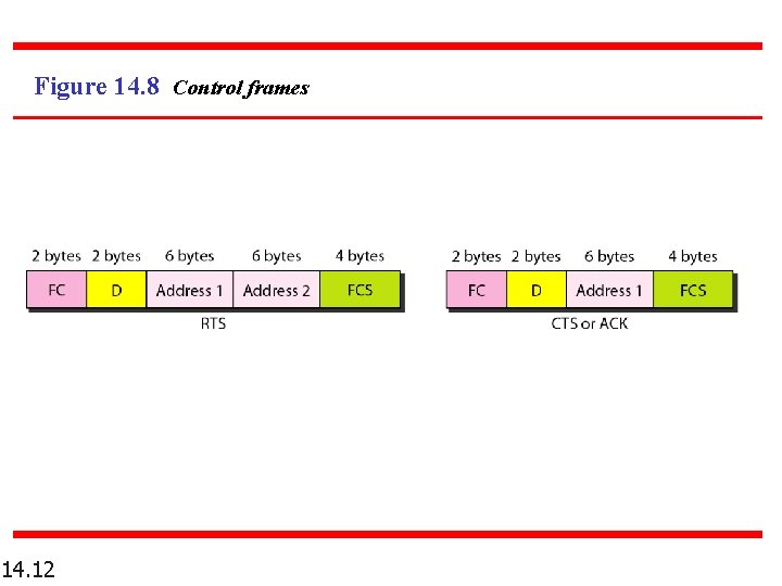 Figure 14. 8 Control frames 14. 12 