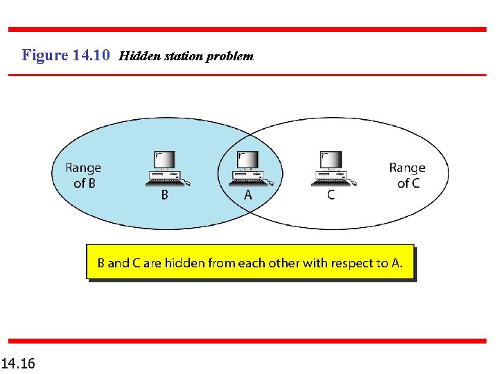 Figure 14. 10 Hidden station problem 14. 16 