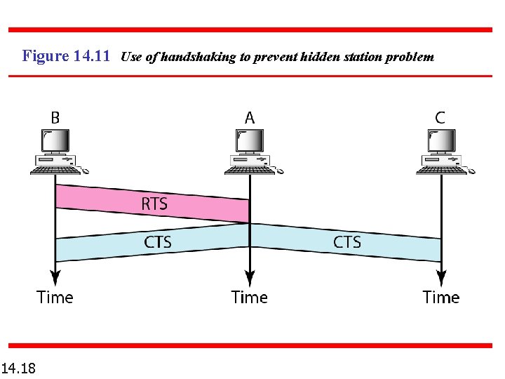 Figure 14. 11 Use of handshaking to prevent hidden station problem 14. 18 