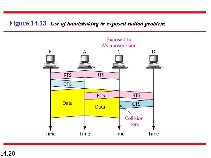 Figure 14. 13 Use of handshaking in exposed station problem 14. 20 