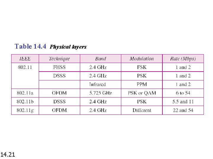 Table 14. 4 Physical layers 14. 21 