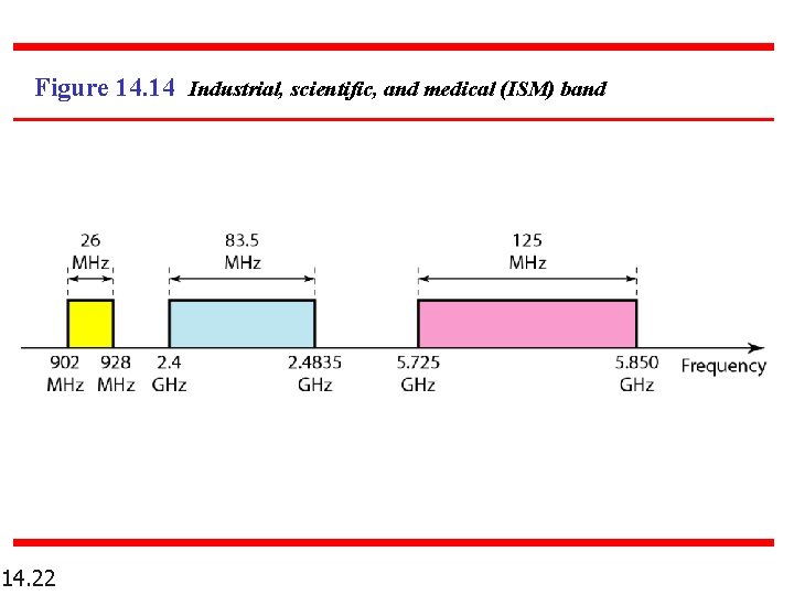 Figure 14. 14 Industrial, scientific, and medical (ISM) band 14. 22 