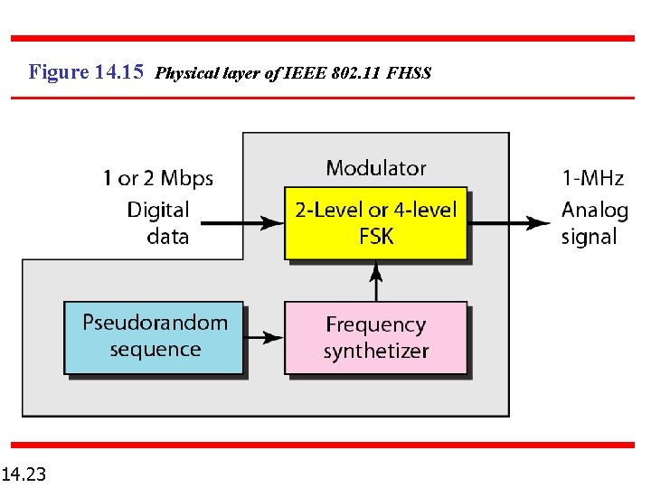 Figure 14. 15 Physical layer of IEEE 802. 11 FHSS 14. 23 