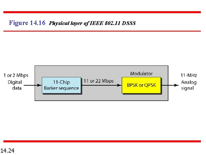 Figure 14. 16 Physical layer of IEEE 802. 11 DSSS 14. 24 