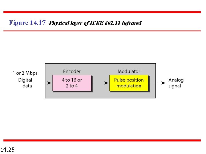 Figure 14. 17 Physical layer of IEEE 802. 11 infrared 14. 25 