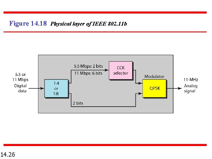Figure 14. 18 Physical layer of IEEE 802. 11 b 14. 26 