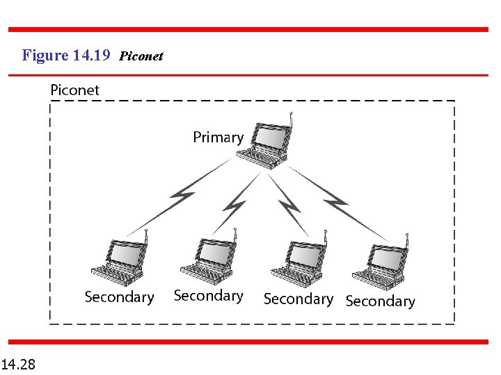 Figure 14. 19 Piconet 14. 28 